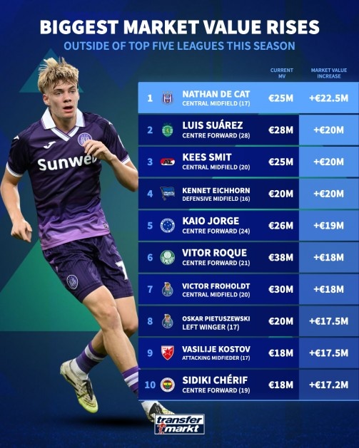 必一运动官方网站-本赛季五大联赛外球员身价涨幅榜：德卡特+2250万欧居首